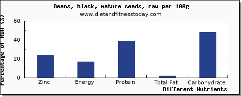 chart to show highest zinc in black beans per 100g